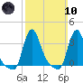 Buzzards Bay tide chart for Sunday, March 10, 2024