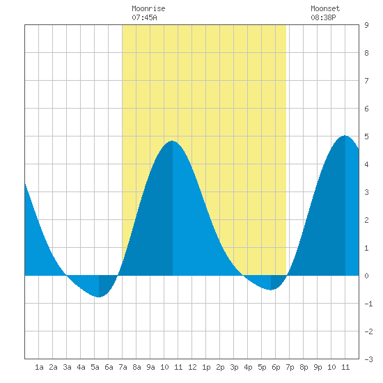 Buzzards Bay tide chart for Monday, March 11, 2024