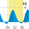 Buzzards Bay tide chart for Monday, March 11, 2024