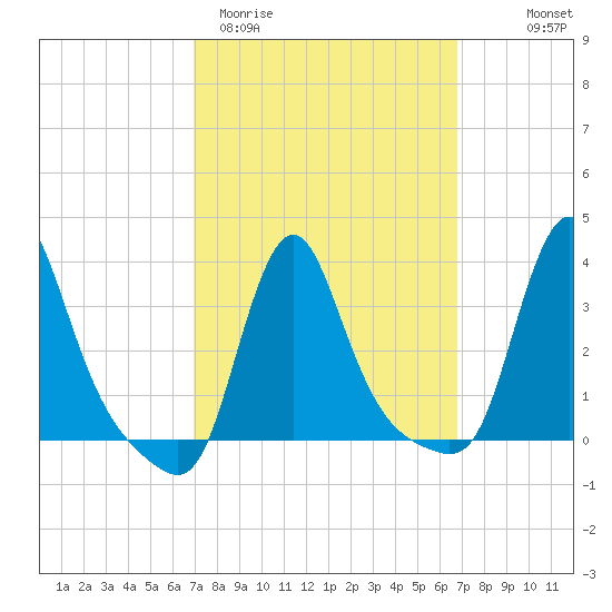Buzzards Bay tide chart for Tuesday, March 12, 2024