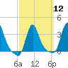 Buzzards Bay tide chart for Tuesday, March 12, 2024