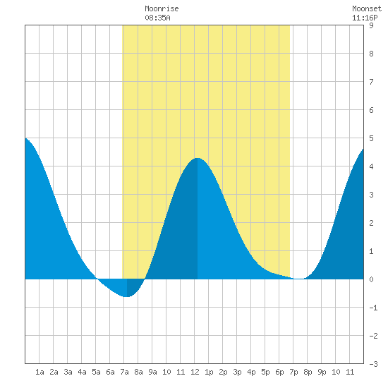 Buzzards Bay tide chart for Wednesday, March 13, 2024