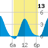 Buzzards Bay tide chart for Wednesday, March 13, 2024