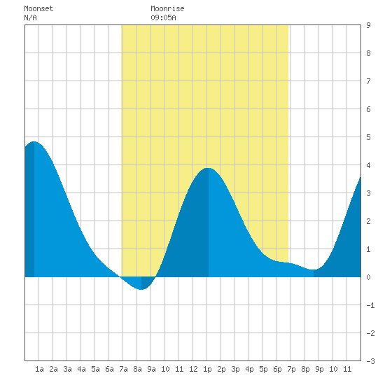 Buzzards Bay tide chart for Thursday, March 14, 2024