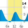 Buzzards Bay tide chart for Thursday, March 14, 2024