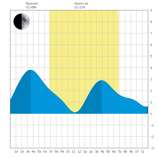 Buzzards Bay tide chart for Sunday, March 17, 2024
