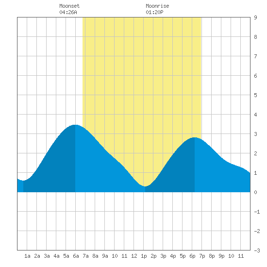 Buzzards Bay tide chart for Tuesday, March 19, 2024