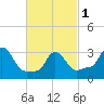 Buzzards Bay tide chart for Friday, March 1, 2024