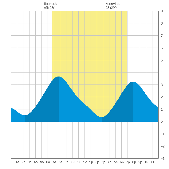 Buzzards Bay tide chart for Thursday, March 21, 2024