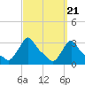 Buzzards Bay tide chart for Thursday, March 21, 2024
