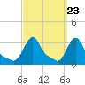 Buzzards Bay tide chart for Saturday, March 23, 2024