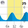 Buzzards Bay tide chart for Monday, March 25, 2024