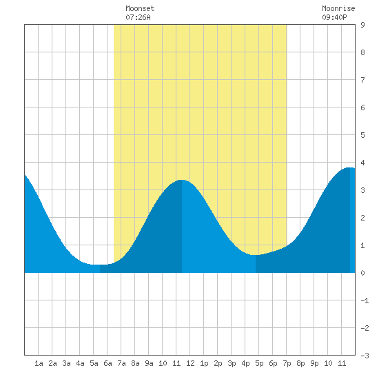 Buzzards Bay tide chart for Wednesday, March 27, 2024