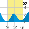 Buzzards Bay tide chart for Wednesday, March 27, 2024