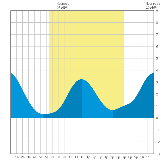 Buzzards Bay tide chart for Thursday, March 28, 2024