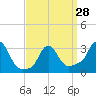 Buzzards Bay tide chart for Thursday, March 28, 2024