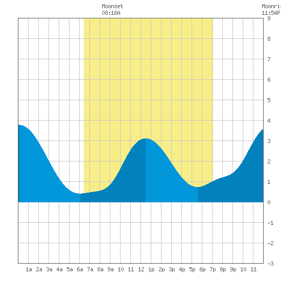 Buzzards Bay tide chart for Friday, March 29, 2024