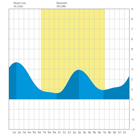 Buzzards Bay tide chart for Sunday, March 31, 2024