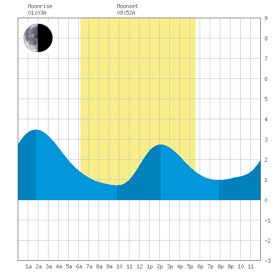 Buzzards Bay tide chart for Sunday, March 3, 2024