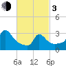 Buzzards Bay tide chart for Sunday, March 3, 2024