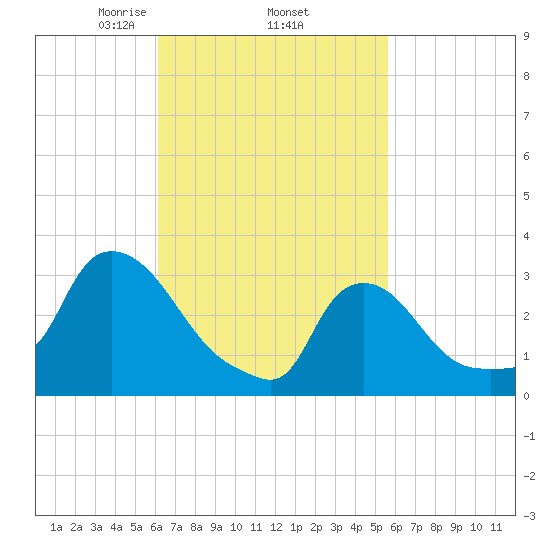 Buzzards Bay tide chart for Tuesday, March 5, 2024