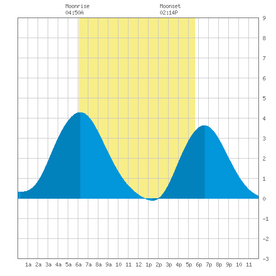 Buzzards Bay tide chart for Thursday, March 7, 2024