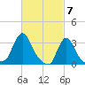 Buzzards Bay tide chart for Thursday, March 7, 2024