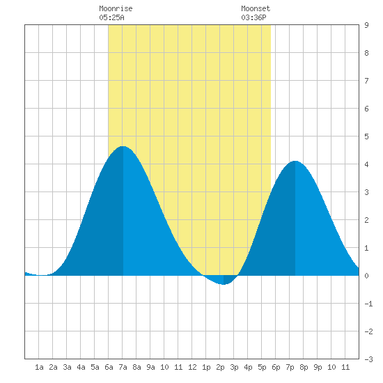Buzzards Bay tide chart for Friday, March 8, 2024