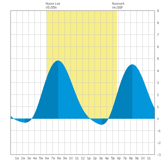 Buzzards Bay tide chart for Saturday, March 9, 2024