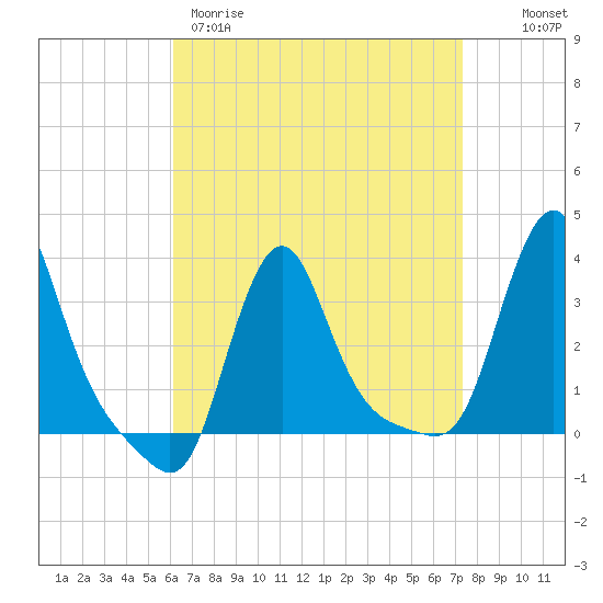 Buzzards Bay tide chart for Wednesday, April 10, 2024