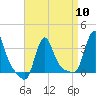 Buzzards Bay tide chart for Wednesday, April 10, 2024