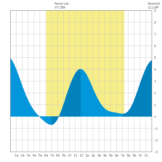 Buzzards Bay tide chart for Thursday, April 11, 2024