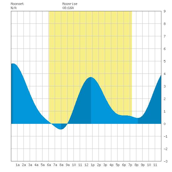 Buzzards Bay tide chart for Friday, April 12, 2024