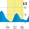 Buzzards Bay tide chart for Saturday, April 13, 2024