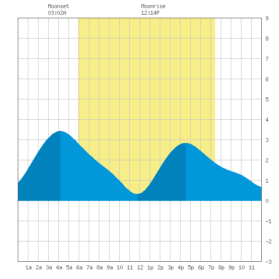 Buzzards Bay tide chart for Tuesday, April 16, 2024