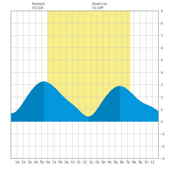 Buzzards Bay tide chart for Wednesday, April 17, 2024