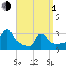 Buzzards Bay tide chart for Monday, April 1, 2024