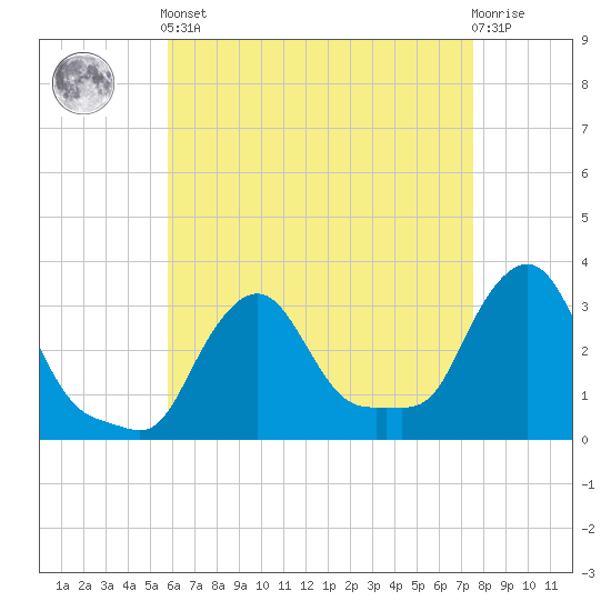 Buzzards Bay tide chart for Tuesday, April 23, 2024