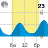 Buzzards Bay tide chart for Tuesday, April 23, 2024