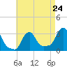Buzzards Bay tide chart for Wednesday, April 24, 2024