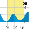 Buzzards Bay tide chart for Thursday, April 25, 2024