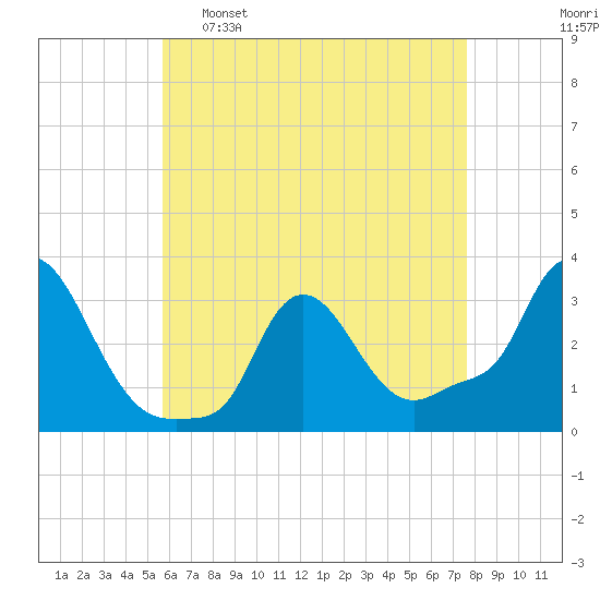 Buzzards Bay tide chart for Saturday, April 27, 2024