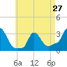 Buzzards Bay tide chart for Saturday, April 27, 2024