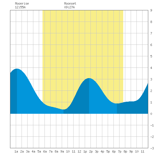 Buzzards Bay tide chart for Monday, April 29, 2024