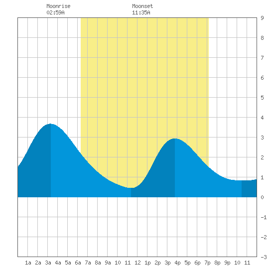 Buzzards Bay tide chart for Tuesday, April 2, 2024