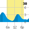 Buzzards Bay tide chart for Tuesday, April 30, 2024