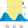 Buzzards Bay tide chart for Wednesday, April 3, 2024