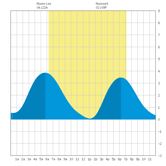 Buzzards Bay tide chart for Thursday, April 4, 2024