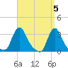 Buzzards Bay tide chart for Friday, April 5, 2024