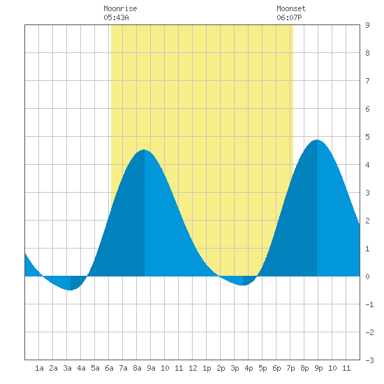 Buzzards Bay tide chart for Sunday, April 7, 2024